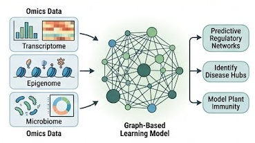 Multi-Omics Graph Modeling of Plant Immunity